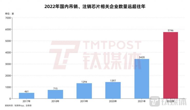 僅一年，國(guó)內(nèi)5700多家芯片企業(yè)消失！